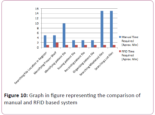 Rfid Chart