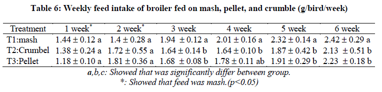 Broiler Feed Conversion Chart
