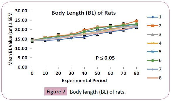 Wistar Rat Growth Chart