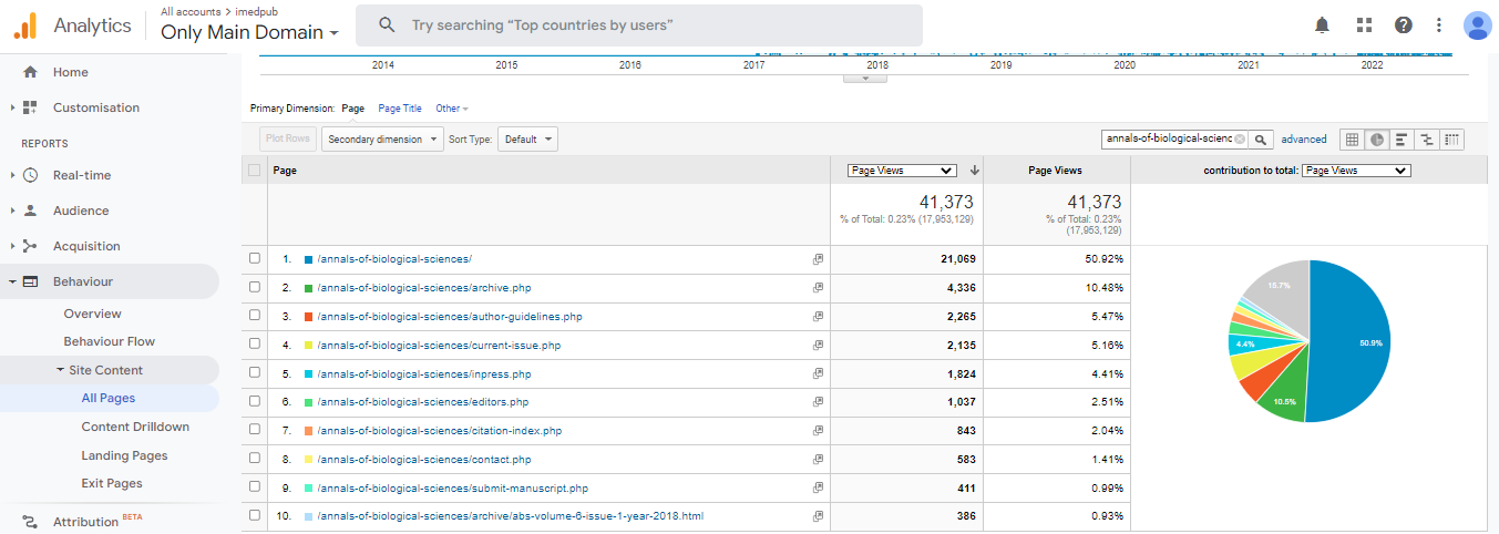 Visitor Analysis Report