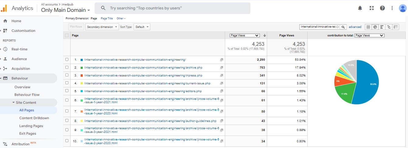 Visitor Analysis Report