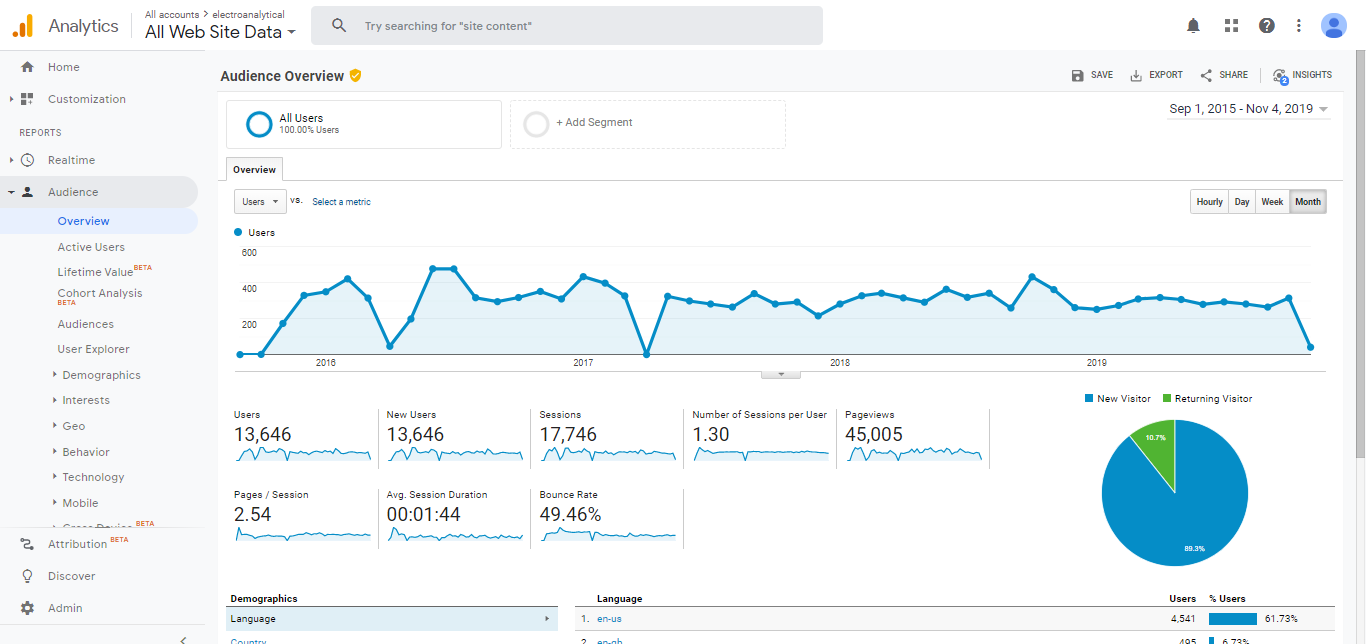 Visitor Analysis Report