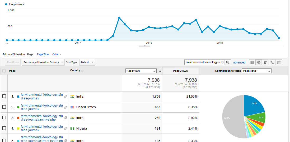 Visitor Analysis Report