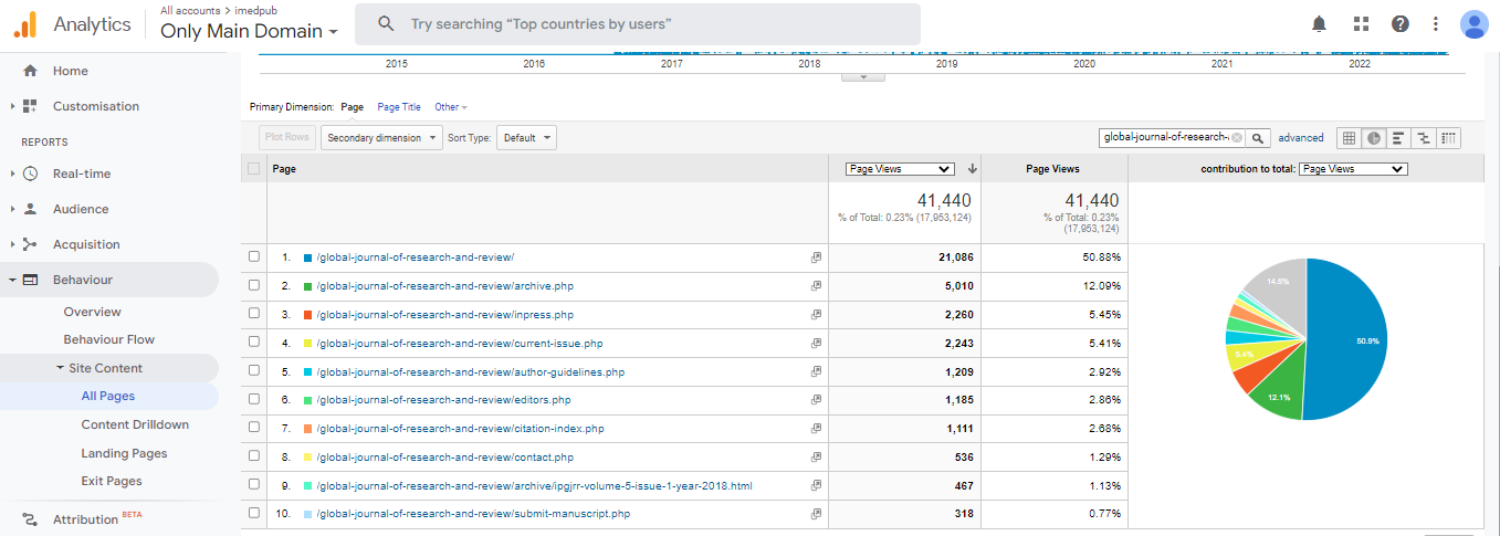 Visitor Analysis Report