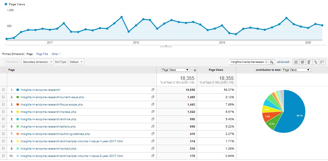 Visitor Analysis Report