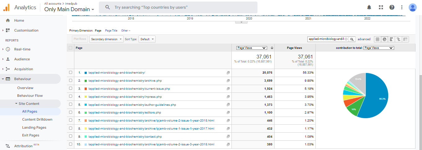 Visitor Analysis Report