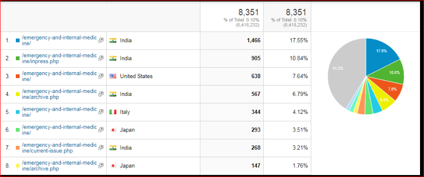 Visitor Analysis Report