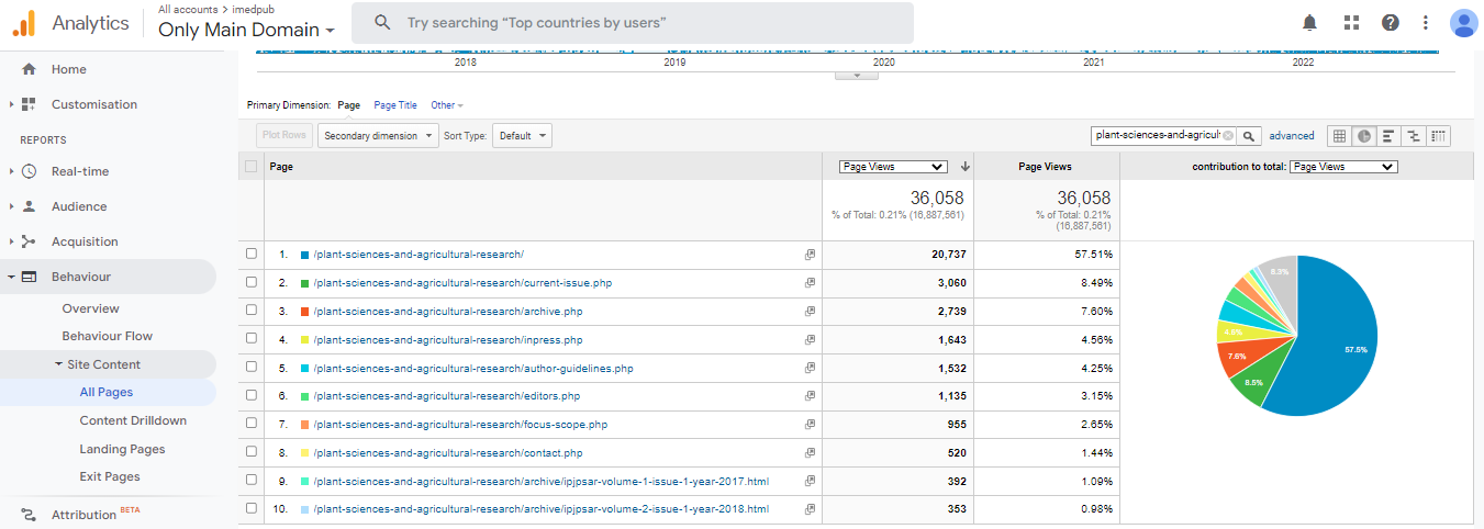 Visitor Analysis Report