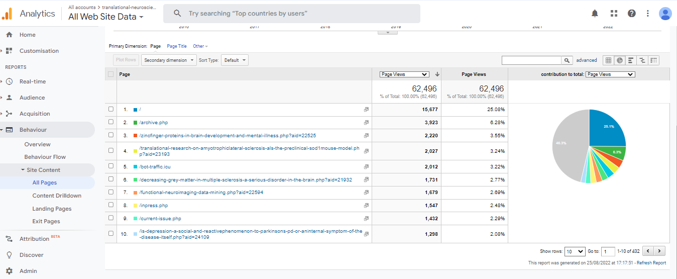 Visitor Analysis Report