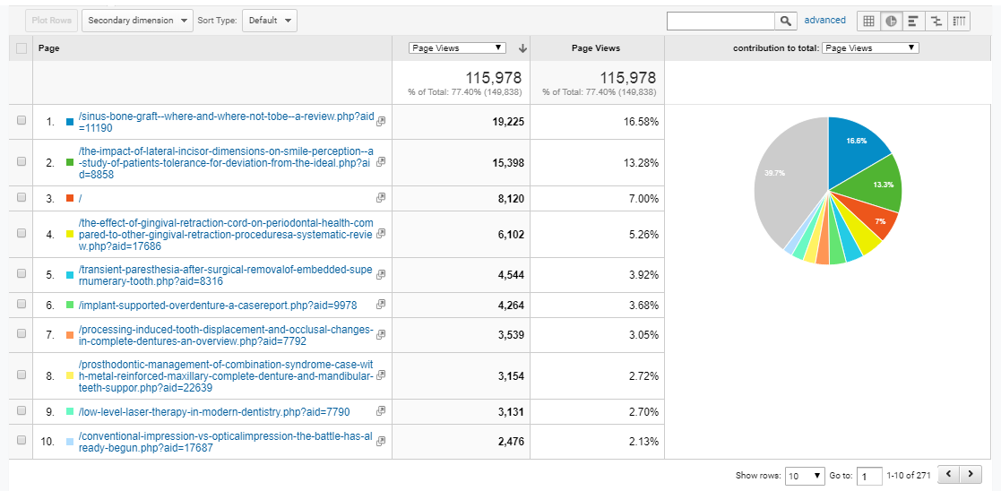 Visitor Analysis Report