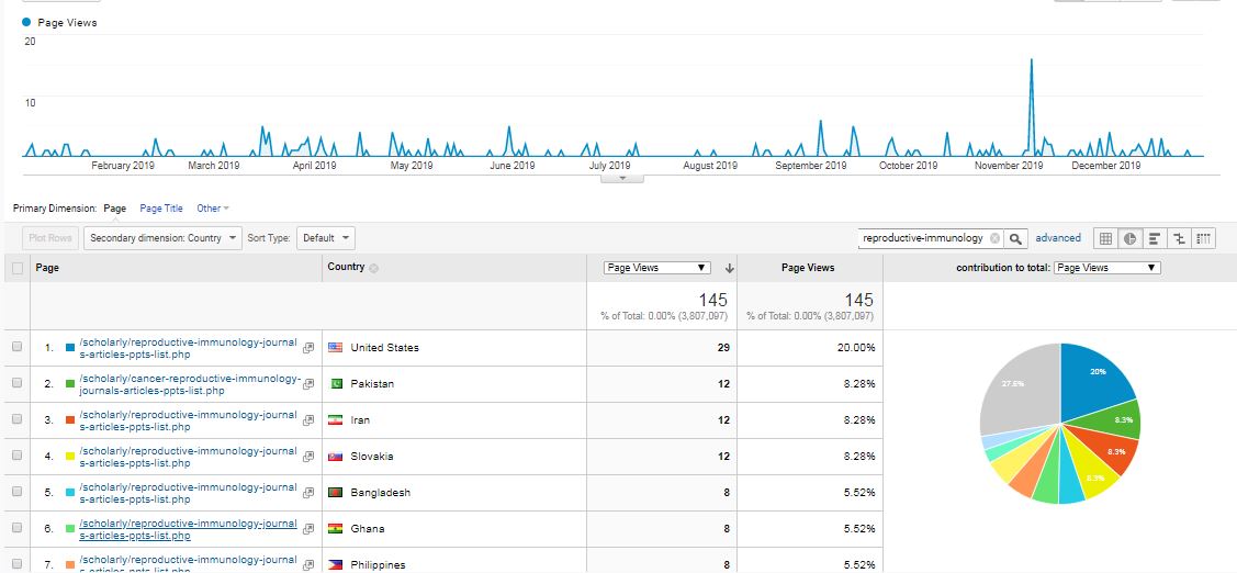 Visitor Analysis Report