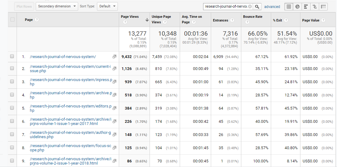 Visitor Analysis Report