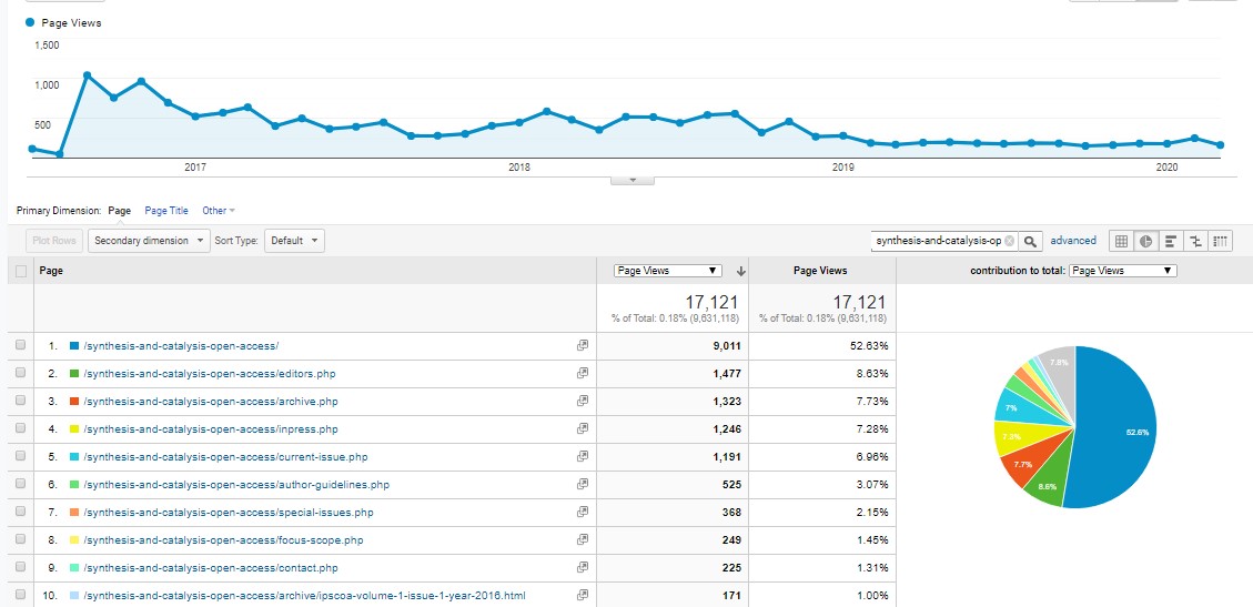 Visitor Analysis Report