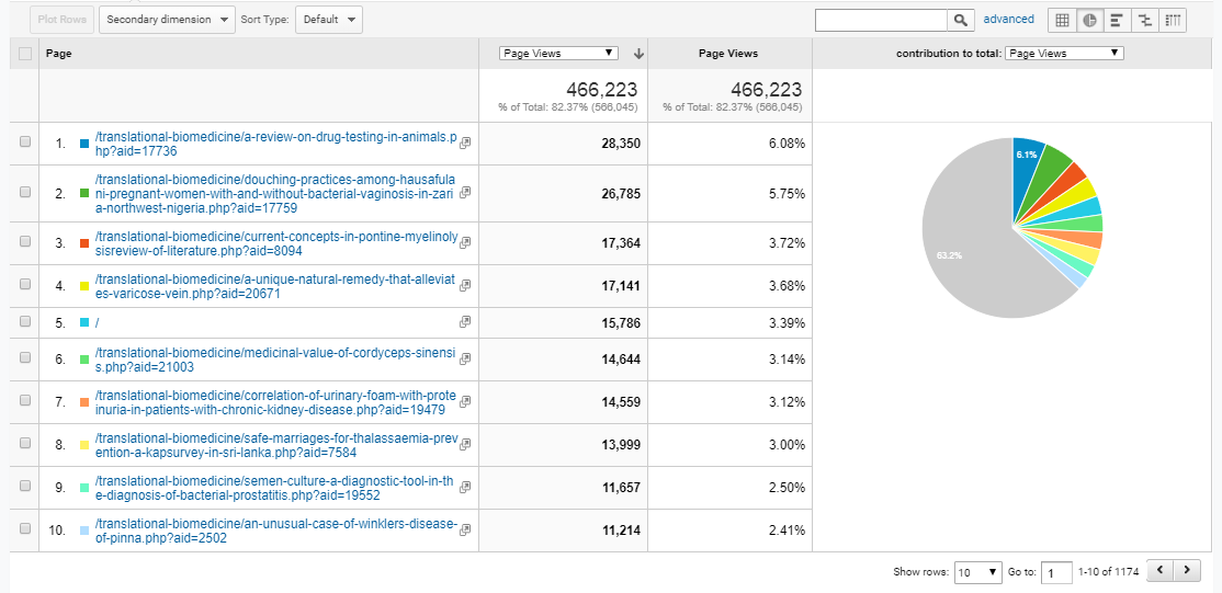 Visitor Analysis Report