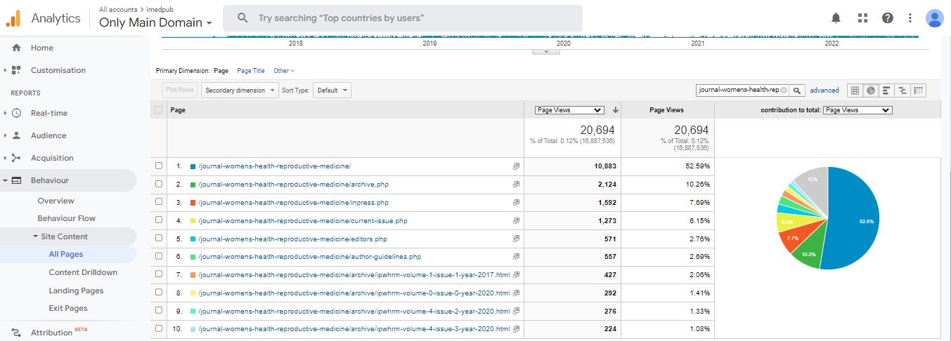 Visitor Analysis Report