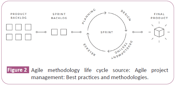 Agile