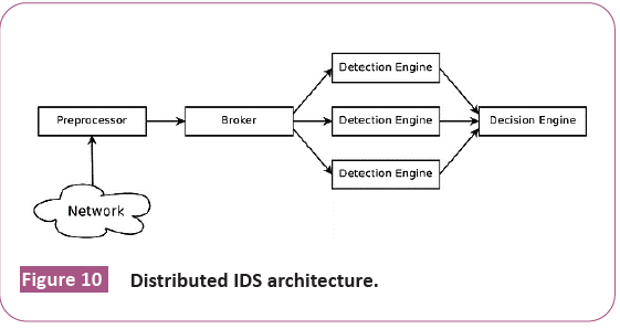 Distributed