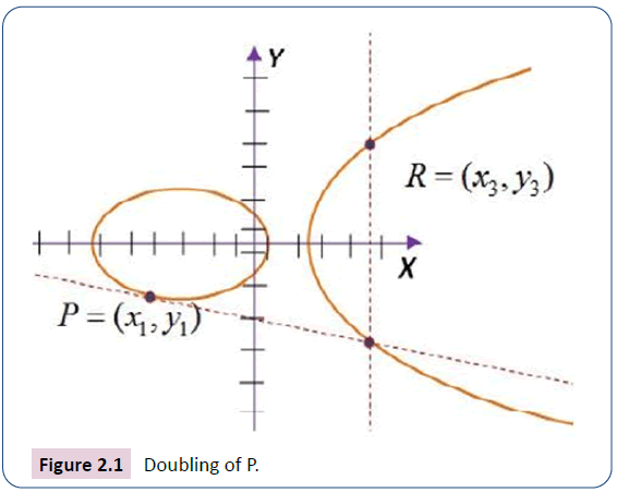 Doubling