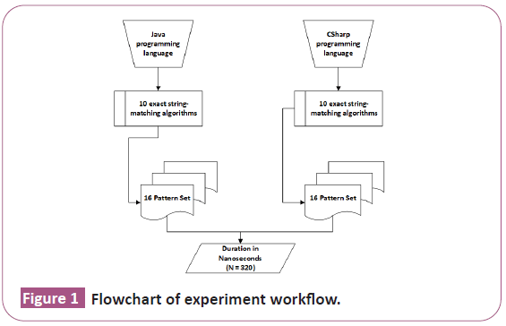 Flowchart