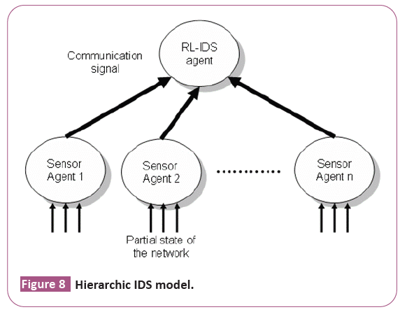 Hierarchic