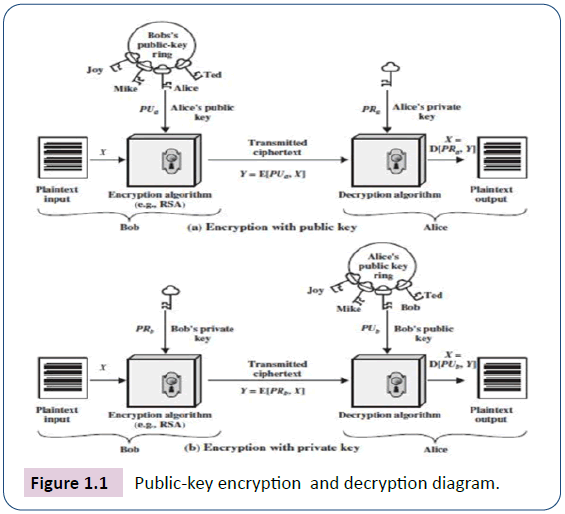 encryption