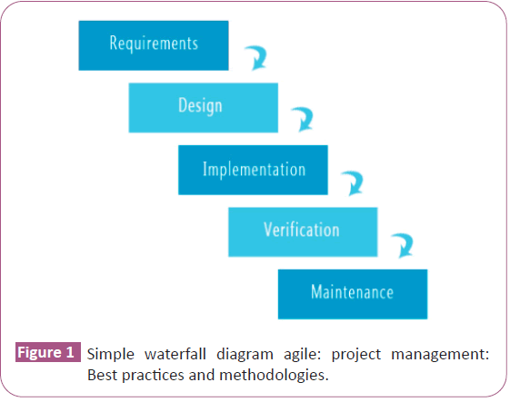 methodologies