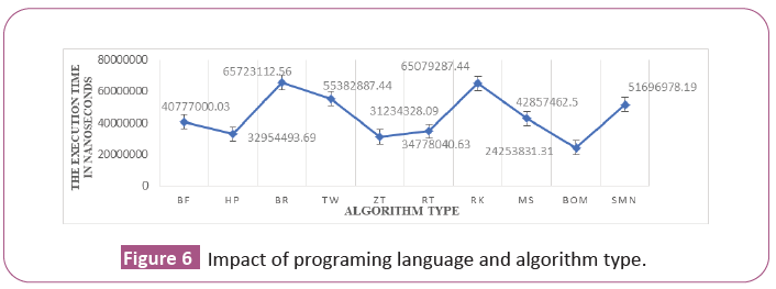 programing