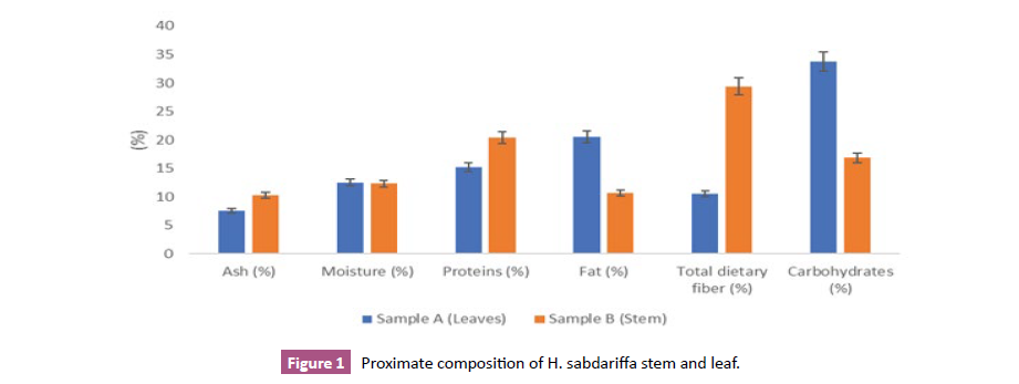 nutraceuticals-food-science-Proximate-composition