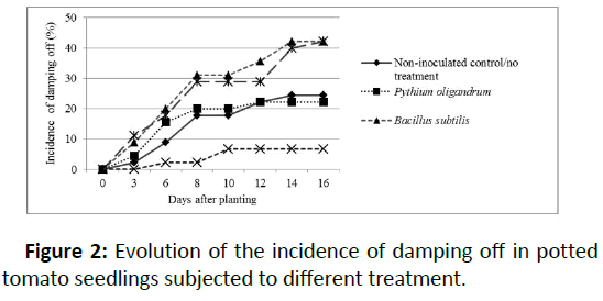 pathology-damping