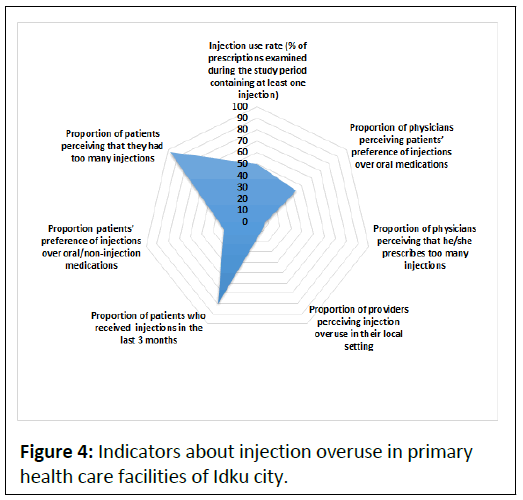 Preventive-Indicators