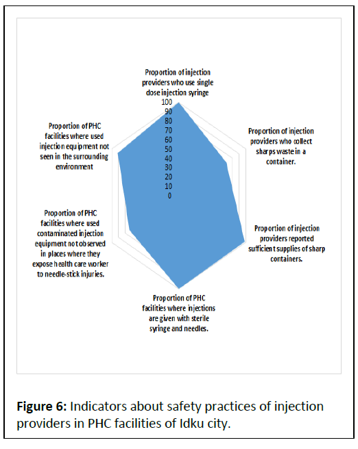 Preventive-Indicators