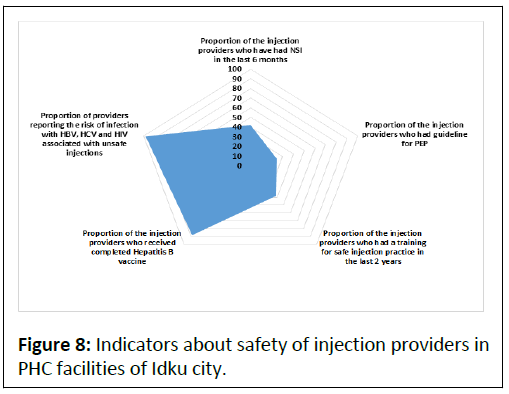 Preventive-Indicators