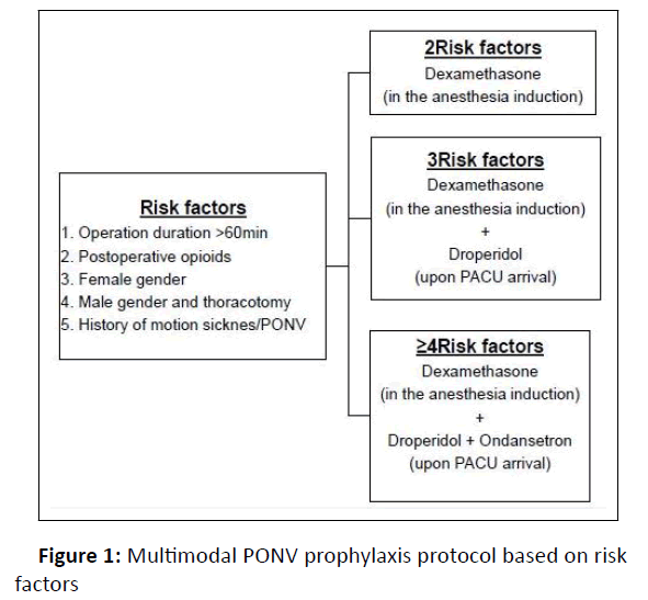 anesthesiology-prophylaxis