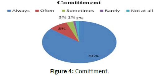 hospital-Comittment