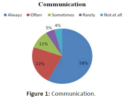 hospital-Communication