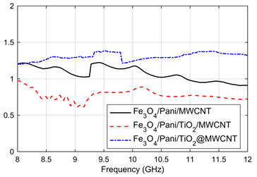 nano-research-composites