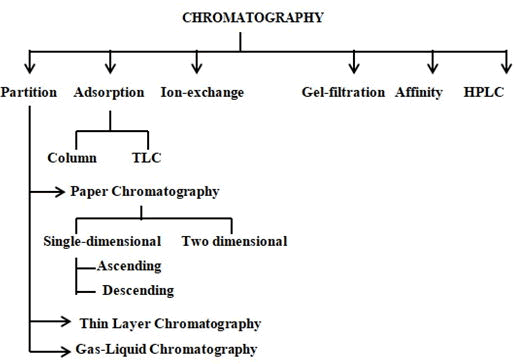 organic-inorganic-chromatographic