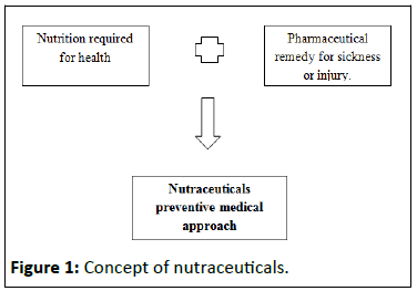 Nutraceuticals-Science-Concept