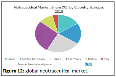 Nutraceuticals-Science-global