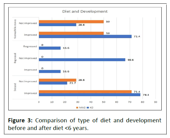 childhood-development-diet