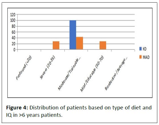 childhood-development-patients