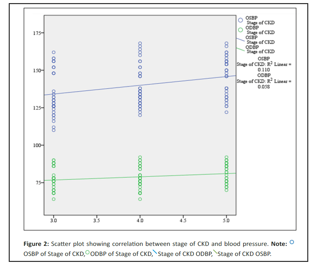 experimental-nephrology-correlation