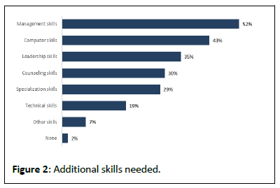 nursing-healt-skills-needed