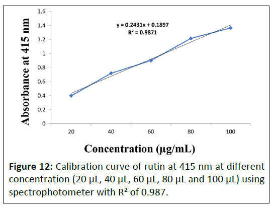 phytomedicine-calibration-curve11
