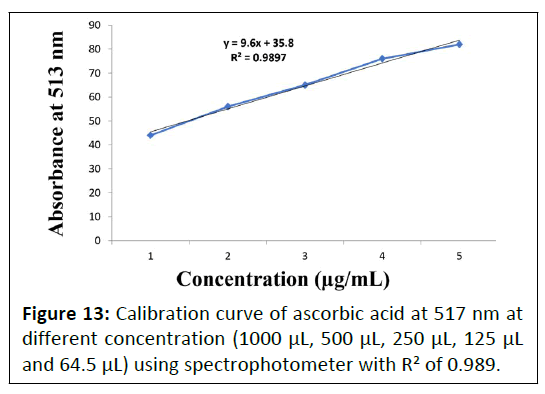 phytomedicine-spectrophotometer