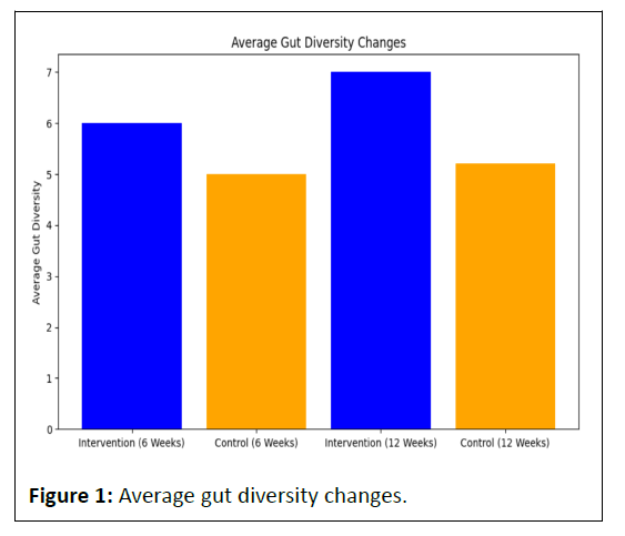 nutraceuticals-diversity-changes