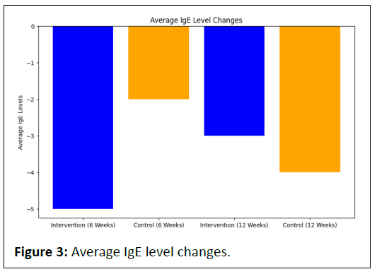 nutraceuticals-level-changes