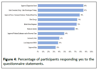 nutraceuticals-percentage