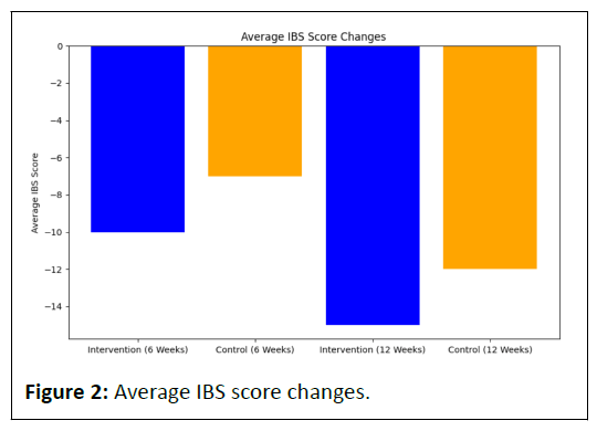 nutraceuticals-score-changes