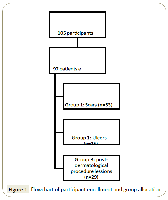 skin-diseases-skin-care-group-allocation